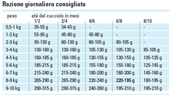 PROLIFE SMART PUPPY MINI POLLO