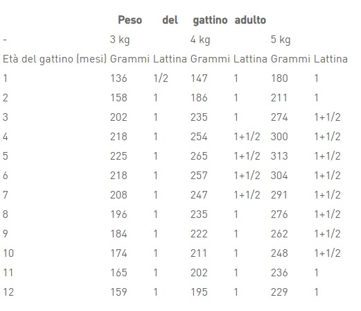 Royal canin vet cat lattina 195g gastroint kitten